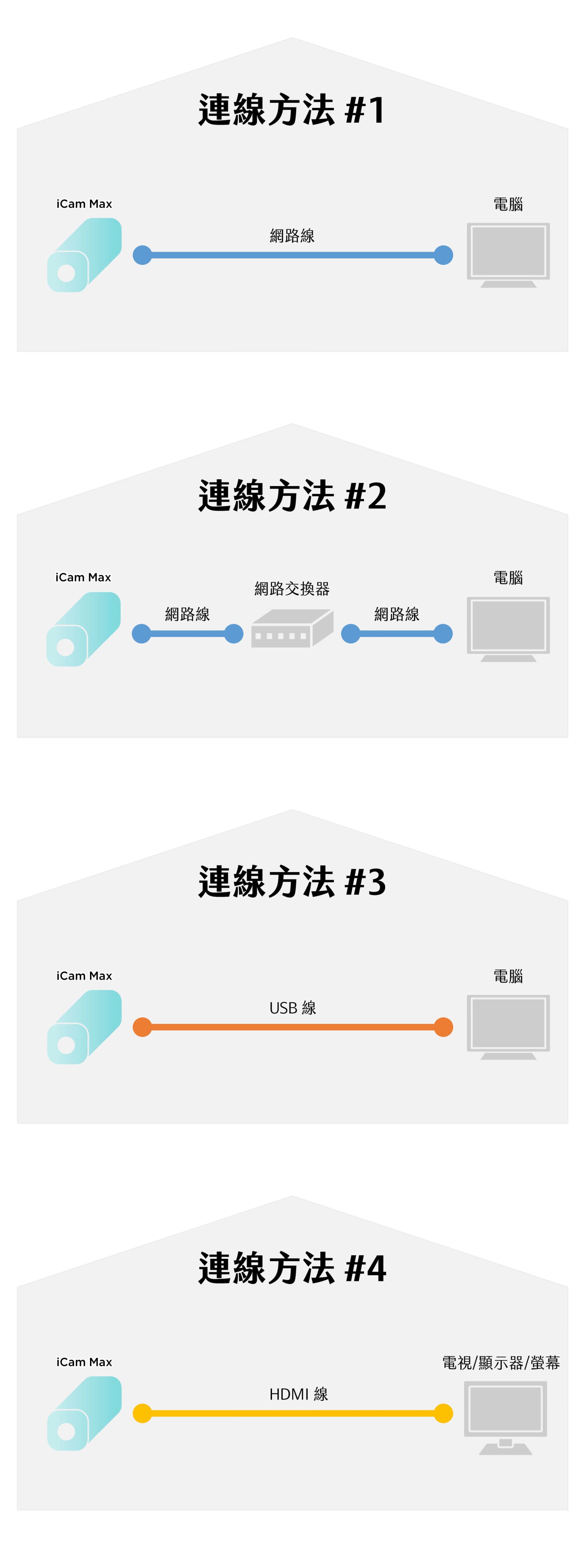 iCamMax攝影機攝影機連線方式