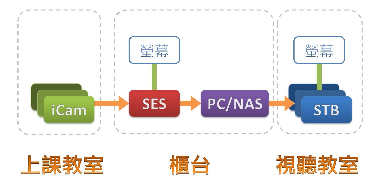 準備一台 PC 或 NAS